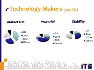 Technology Makers (cont’d)68