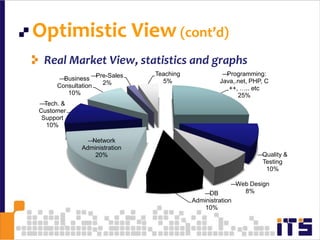 Optimistic View(cont’d)7Real Market View, statistics and graphs