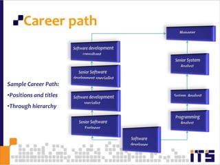 Career path76ManagerSoftware development consultantSenior System AnalystSample Career Path:Positions and titles