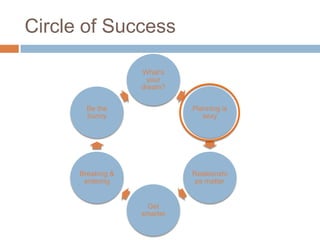 Circle of Success

                   What’s your
                    dream?



        Be the                    Planning is
        bunny                        sexy




      Breaking &                 Relationships
       entering                     matter



                   Get smarter
 