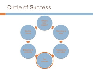 Circle of Success

                   What’s your
                    dream?



        Be the                    Planning is
        bunny                        sexy




      Breaking &                 Relationships
       entering                     matter



                   Get smarter
 