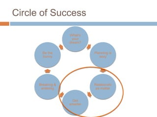 Circle of Success

                   What’s your
                    dream?



        Be the                    Planning is
        bunny                        sexy




      Breaking &                 Relationships
       entering                     matter



                   Get smarter
 