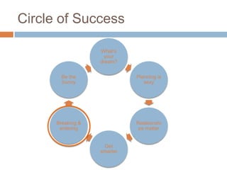 Circle of Success

                   What’s your
                    dream?



        Be the                    Planning is
        bunny                        sexy




      Breaking &                 Relationships
       entering                     matter



                   Get smarter
 
