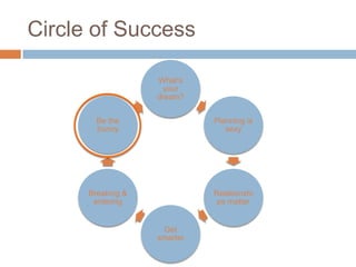 Circle of Success

                   What’s your
                    dream?



        Be the                    Planning is
        bunny                        sexy




      Breaking &                 Relationships
       entering                     matter



                   Get smarter
 