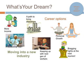 What’s Your Dream?                                            What’s your
                                                                dream?



                      A path to
                      living          Career options
                      elsewhere


More
Income

                                               Personal
                                               Growth



 A leadership role?
                                                          Bragging
                                  Keeping up              rights at the
   Moving into a new              with next               next
        industry                  gen of                  reunion!
                                  workers
 