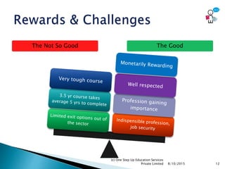 The Not So Good The Good
8/10/2015
(c) One Step Up Education Services
Private Limited 12
 