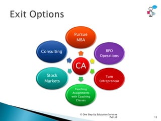 CA
Pursue
MBA
BPO
Operations
Turn
Entrepreneur
Teaching
Assignments
with Coaching
Classes
Stock
Markets
Consulting
© One Step Up Education Services
Pvt Ltd 15
 