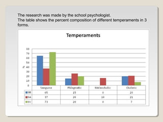 The research was made by the school psychologist. 
The table shows the percent composition of different temperaments in 3 
forms. 
 