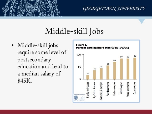 Middle-skill Jobs
•  Middle-skill jobs
require some level of
postsecondary
education and lead to
a median salary of
$45K.
 