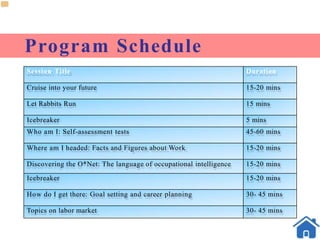 Program Schedule
Session Title Duration
Cruise into your future 15-20 mins
Let Rabbits Run 15 mins
Icebreaker 5 mins
Who am I: Self-assessment tests 45-60 mins
Where am I headed: Facts and Figures about Work 15-20 mins
Discovering the O*Net: The language of occupational intelligence 15-20 mins
Icebreaker 15-20 mins
How do I get there: Goal setting and career planning 30- 45 mins
Topics on labor market 30- 45 mins
 