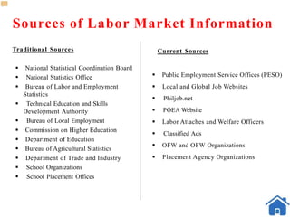 Sources of Labor Market Information
Traditional Sources
 National Statistical Coordination Board
 National Statistics Office
 Bureau of Labor and Employment
Statistics
 Technical Education and Skills
Development Authority
 Bureau of Local Employment
 Commission on Higher Education
 Department of Education
 Bureau of Agricultural Statistics
 Department of Trade and Industry
 School Organizations
 School Placement Offices
Current Sources
 Public Employment Service Offices (PESO)
 Local and Global Job Websites
 Philjob.net
 POEA Website
 Labor Attaches and Welfare Officers
 Classified Ads
 OFW and OFW Organizations
 Placement Agency Organizations
 