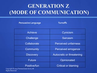 GENERATION Z
(MODE OF COMMUNICATION)
Persuasive Language Turnoffs
Achieve Cynicism
Challenge Sarcasm
Collaborate Perceived unfairness
Community Perceived arrogance
Discovery Autocratic or threatening
Future Opinionated
Positive/fun Critical or blaming
Copyright © 2015TheresaGreen-Ervin; All
Rights Reserved
 