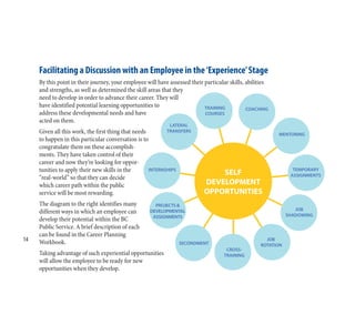 Facilitating a Discussion with an Employee in the‘Experience’Stage
By this point in their journey, your employee will have assessed their particular skills, abilities
and strengths, as well as determined the skill areas that they
need to develop in order to advance their career. They will
have identified potential learning opportunities to
address these developmental needs and have
acted on them.
Given all this work, the first thing that needs
to happen in this particular conversation is to
congratulate them on these accomplish-
ments. They have taken control of their
career and now they’re looking for oppor-
tunities to apply their new skills in the
“real-world” so that they can decide
which career path within the public
service will be most rewarding.
The diagram to the right identifies many
different ways in which an employee can
develop their potential within the BC
Public Service. A brief description of each
can be found in the Career Planning
Workbook.
Taking advantage of such experiential opportunities
will allow the employee to be ready for new
opportunities when they develop.
14
 