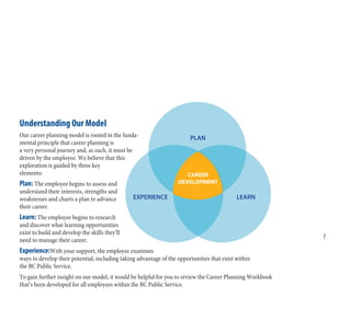 7
Understanding Our Model
Our career planning model is rooted in the funda-
mental principle that career planning is
a very personal journey and, as such, it must be
driven by the employee. We believe that this
exploration is guided by three key
elements:
Plan: The employee begins to assess and
understand their interests, strengths and
weaknesses and charts a plan to advance
their career.
Learn: The employee begins to research
and discover what learning opportunities
exist to build and develop the skills they’ll
need to manage their career.
Experience:With your support, the employee examines
ways to develop their potential, including taking advantage of the opportunities that exist within
the BC Public Service.
To gain further insight on our model, it would be helpful for you to review the Career Planning Workbook
that’s been developed for all employees within the BC Public Service.
 