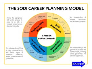 THE SODI CAREER PLANNING MODEL
CAREER
DEVELOPMENT
Self-
Aw
areness
O
pportunity
A
w
areness
An understanding of the
general structures of the
world of work, including
career possibilities and
alternative pathways.
An understanding of
personal ressources,
both actual and potential.
D
ecision
M
aking
&
Planning
Im
plem
enting
Plans
An understanding of how
to make career decisions,
and being aware of
pressures, influences,
styles, consequences and
goal setting.
Having the appropriate
skill level in a range of
areas to be able to
translate job and career
planning into reality.
 