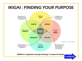 IKIGAI : FINDING YOUR PURPOSE
IKIGAI is a Japanese concept meaning ''a reason for being''
Source : The Star
 
