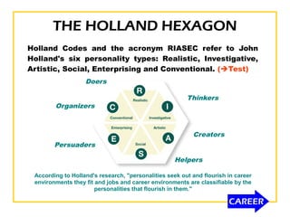 THE HOLLAND HEXAGON
Holland Codes and the acronym RIASEC refer to John
Holland's six personality types: Realistic, Investigative,
Artistic, Social, Enterprising and Conventional. (Test)
According to Holland's research, "personalities seek out and ﬂourish in career
environments they ﬁt and jobs and career environments are classiﬁable by the
personalities that ﬂourish in them."
Organizers
Doers
Thinkers
Creators
Helpers
Persuaders
 