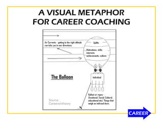 A VISUAL METAPHOR
FOR CAREER COACHING
Source :
Careersintheory
 