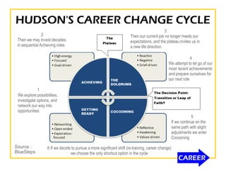 HUDSON'S CAREER CHANGE CYCLE
1
We explore possibilities,
investigate options, and
network our way into
opportunities
2
Then we may invest decades
in sequential Achieving roles
3
Then our current job no longer meets our
expectations, and the plateau invites us in
a new life direction.
4
We attempt to let go of our
most recent achievements
and prepare ourselves for
our next role
5
If we continue on the
same path with slight
adjustments we enter
Cocooning
6 If we decide to pursue a more significant shift (re-training, career change)
we choose the only shortcut option in the cycle
Source :
BlueSteps
 