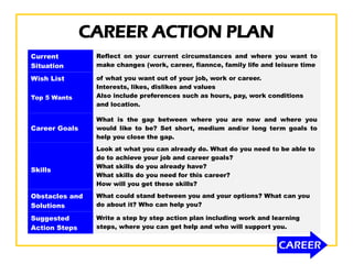 Current
Situation
Reflect on your current circumstances and where you want to
make changes (work, career, fiannce, family life and leisure time
Wish List
Top 5 Wants
of what you want out of your job, work or career.
Interests, likes, dislikes and values
Also include preferences such as hours, pay, work conditions
and location.
Career Goals
What is the gap between where you are now and where you
would like to be? Set short, medium and/or long term goals to
help you close the gap.
Skills
Look at what you can already do. What do you need to be able to
do to achieve your job and career goals?
What skills do you already have?
What skills do you need for this career?
How will you get these skills?
Obstacles and
Solutions
What could stand between you and your options? What can you
do about it? Who can help you?
Suggested
Action Steps
Write a step by step action plan including work and learning
steps, where you can get help and who will support you.
CAREER ACTION PLAN
 