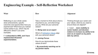 Engineering Example - Self-Reflection Worksheet
Copyright© 2020 GoDaddy Inc.
12
What How Alignment
Reflecting on your whole career,
what achievements, specific
outcomes and opportunities have you
experienced? What have you noticed
comes easily to you, which may be
difficult for others? List some
examples.
F. I onboarded to AWS, and I have
implemented Hivemind
experimentation.
Take a moment to think about what is
important to you, and what brings
you joy. What are your personal
values?
G. Being seen as an expert
Which of GoDaddy’s Values align
with your personal values?
H. Joining Forces
How do you demonstrate these
values at work?
I. By proactively reaching out to
my partner teams
Thinking through your career and
your values, what do you need to
ensure these are aligned?
J. I need … more visibility to
senior leaders and decision
makers to increase my ability to be
seen as an expert so my peers
take my advice.
 