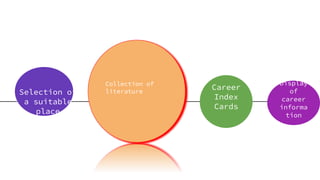 Selection of
a suitable
place
Collection of
literature
Career
Index
Cards
Display
of
career
informa
tion
 