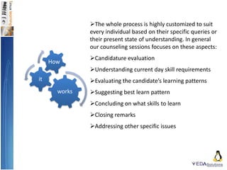 The whole process is highly customized to suit
every individual based on their specific queries or
their present state of understanding. In general
our counseling sessions focuses on these aspects:
Candidature evaluation
Understanding current day skill requirements
Evaluating the candidate’s learning patterns
Suggesting best learn pattern
Concluding on what skills to learn
Closing remarks
Addressing other specific issues
works
it
How
 