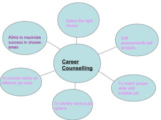 Career
Counselling
Select the right
choice
Self
assessment& self
analysis
To match proper
skills with
suitable job
To identify various job
options
To provide clarity on
different job roles
AimsAims to maximizeto maximize
success in chosensuccess in chosen
areasareas
 