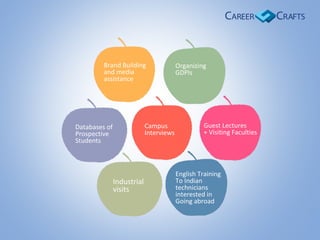 Brand Building
and media
assistance
Organizing
GDPIs
Databases of
Prospective
Students
Campus
Interviews
Guest Lectures
+ Visiting Faculties
Industrial
visits
English Training
To Indian
technicians
interested in
Going abroad
 
