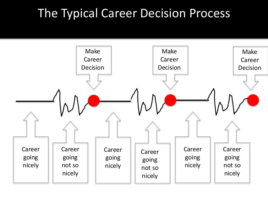 Career decisions