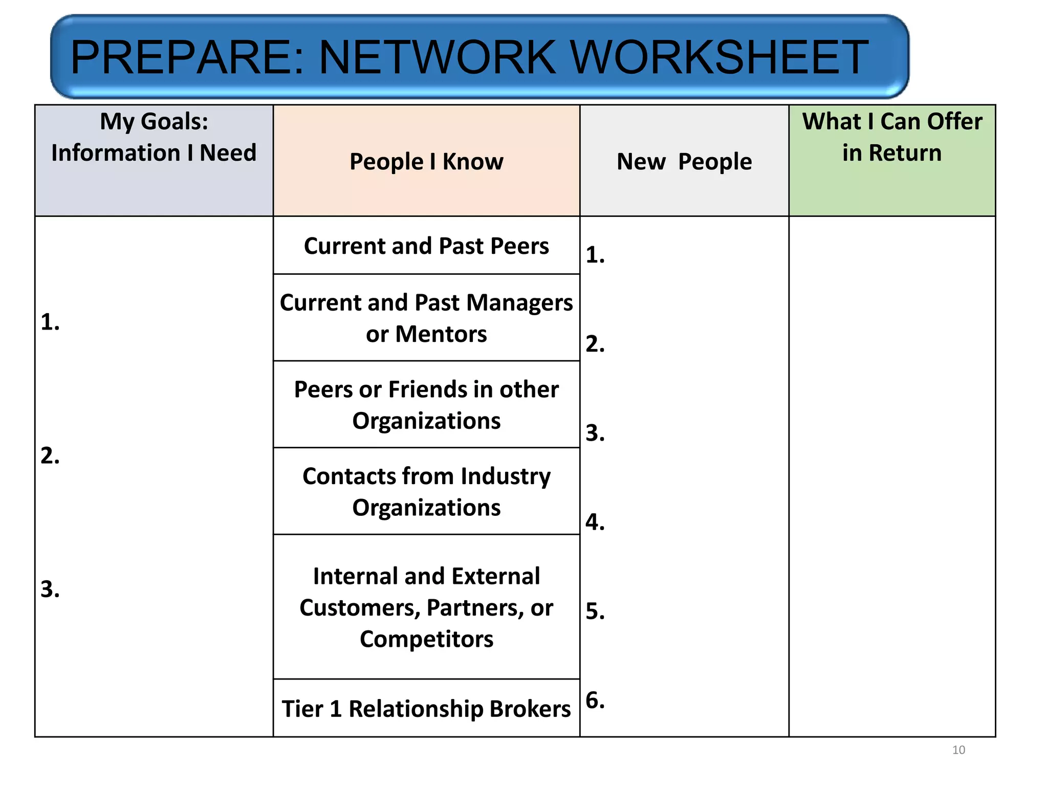 PREPARE: NETWORK WORKSHEET
My Goals:
Information I Need

People I Know
Current and Past Peers

1.

2.

3.

New People

What I Can Offer
in Return

1.

Current and Past Managers
or Mentors
2.
Peers or Friends in other
Organizations
3.
Contacts from Industry
Organizations
Internal and External
Customers, Partners, or
Competitors

4.
5.

Tier 1 Relationship Brokers 6.
10

 