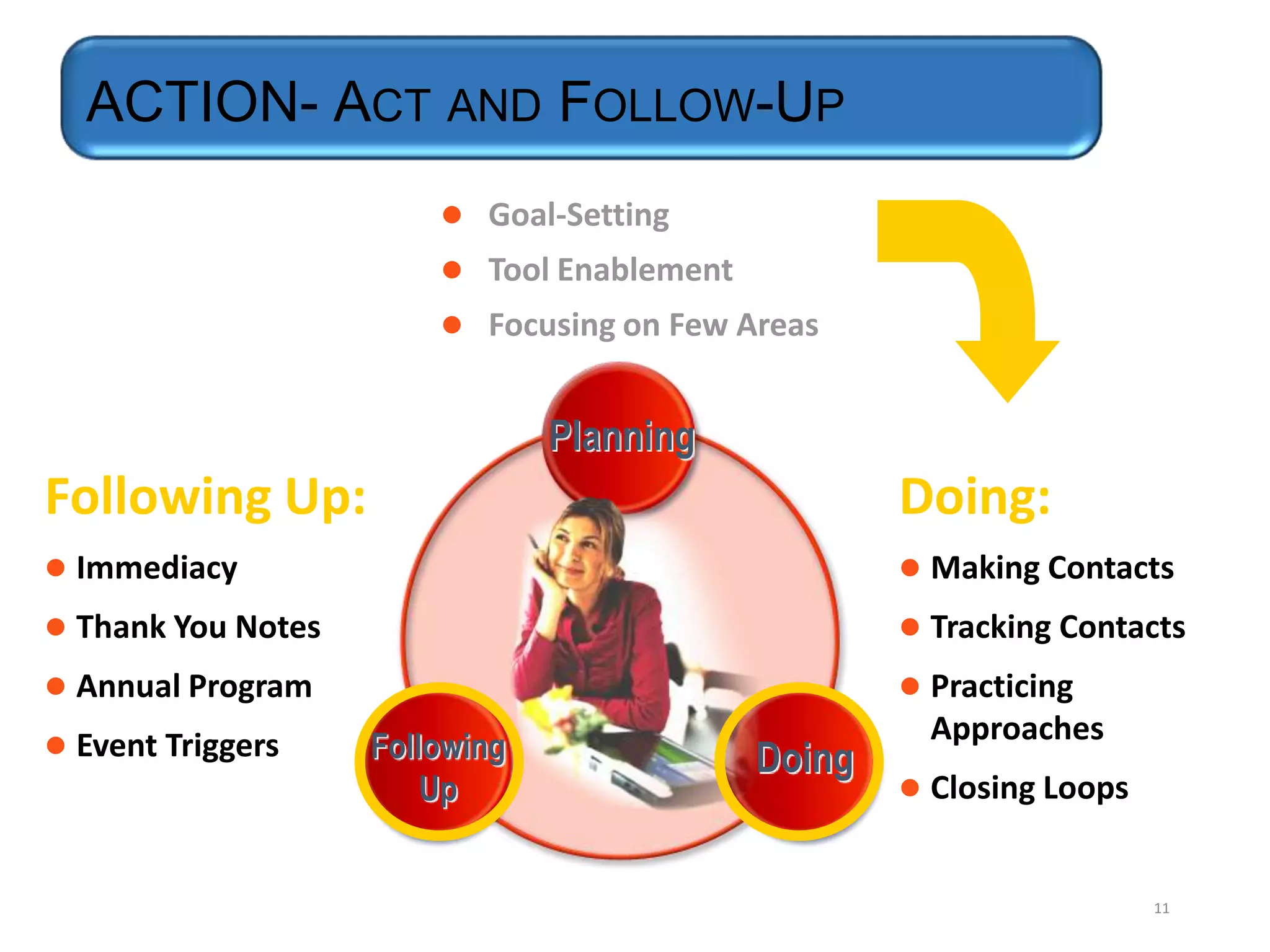 Action: “ActANDFollow Up”
& FOLLOW-UP
ACTION- ACT
 Goal-Setting
 Tool Enablement
 Focusing on Few Areas

Planning

Following Up:

Doing:

 Immediacy

 Making Contacts

 Thank You Notes

 Tracking Contacts

 Annual Program

 Practicing

 Event Triggers

Following
Up

Doing

Approaches
 Closing Loops

11

 