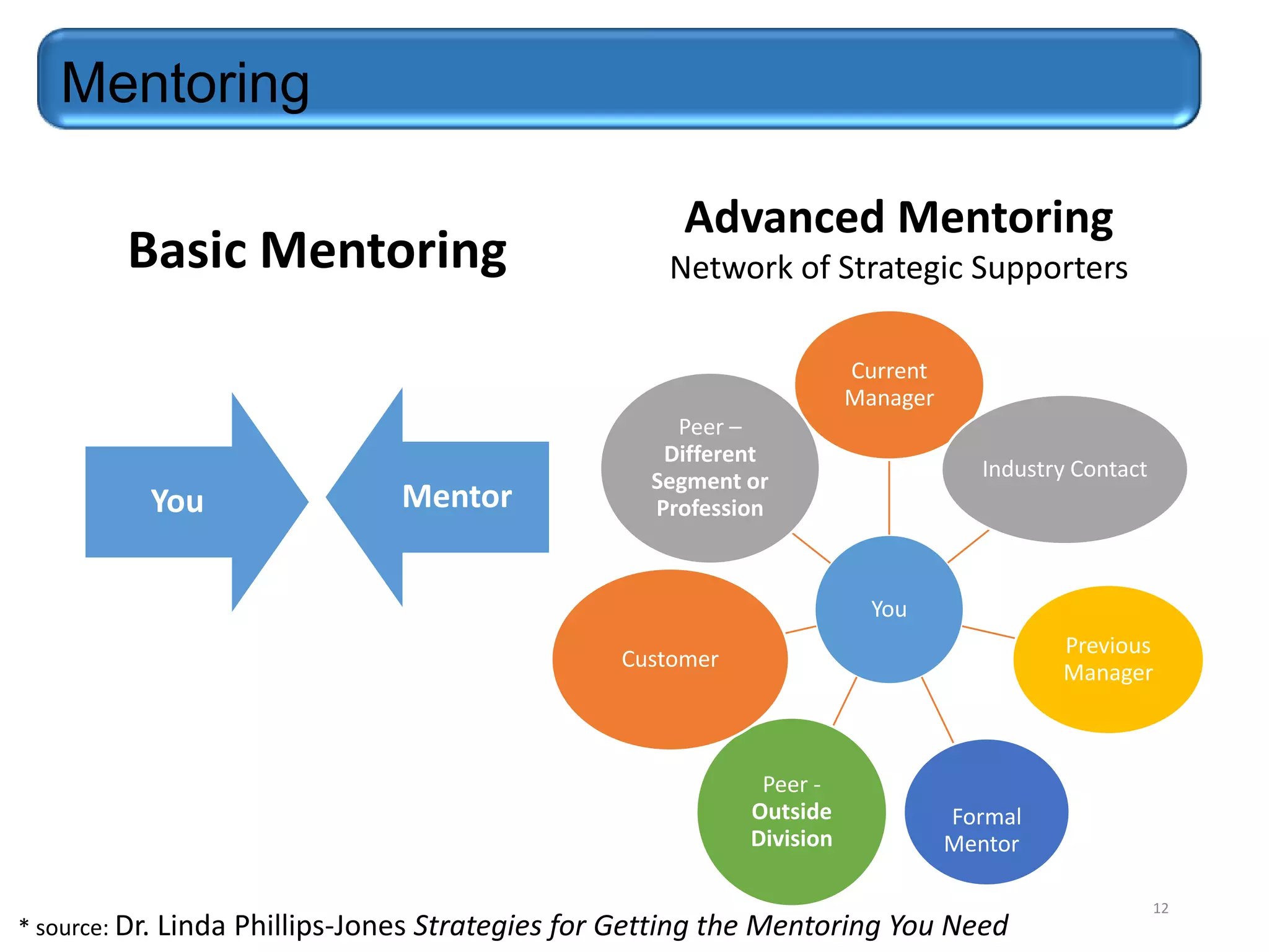 Mentoring
Basic Mentoring

Advanced Mentoring
Network of Strategic Supporters
Current
Manager

You

Mentor

Peer –
Different
Segment or
Profession

Industry Contact

You
Previous
Manager

Customer

Peer Outside
Division
* source: Dr. Linda

Formal
Mentor

Phillips-Jones Strategies for Getting the Mentoring You Need

12

 