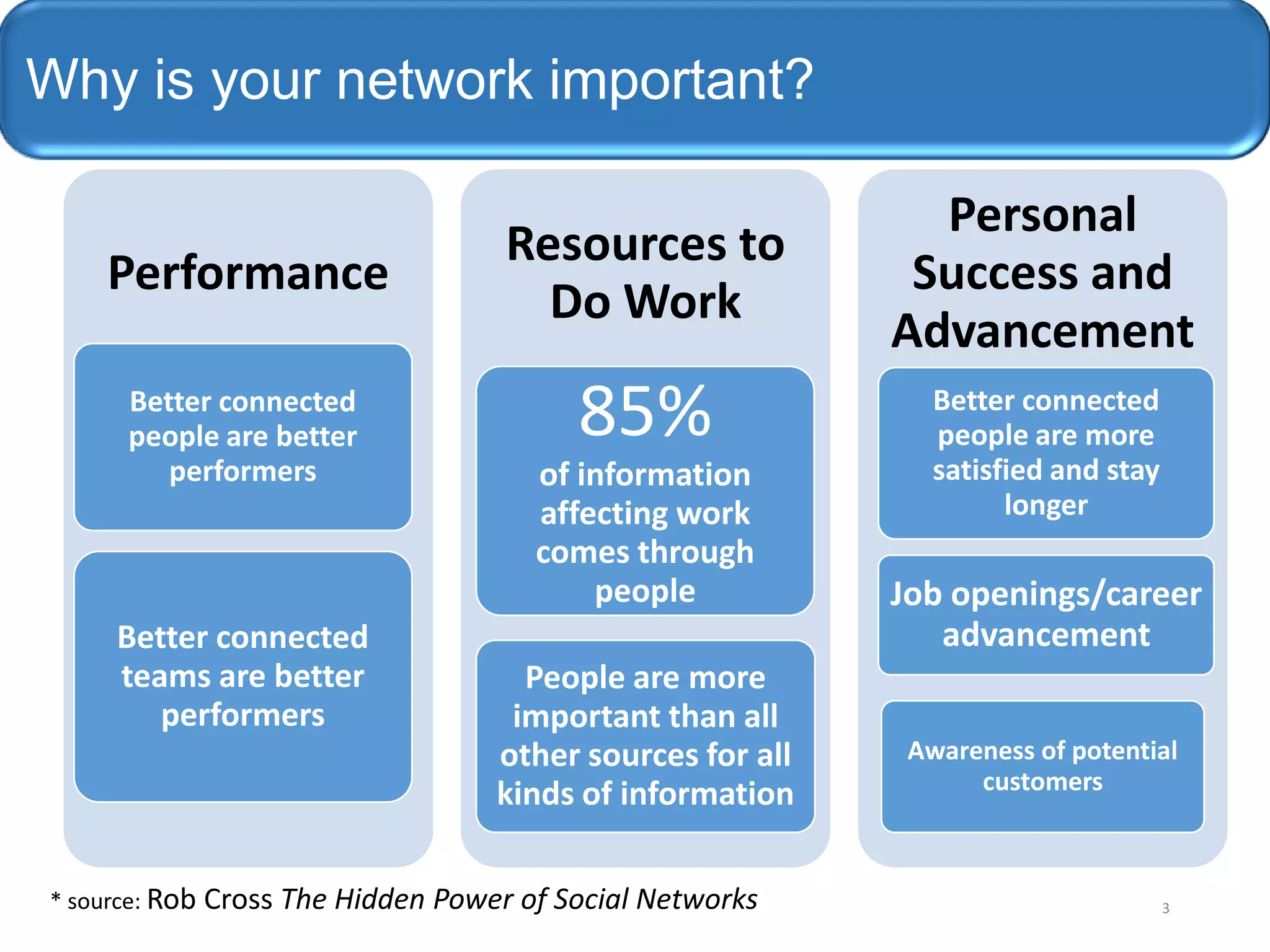 Why is your network important?
Performance
Better connected
people are better
performers

Better connected
teams are better
performers

* source: Rob

Resources to
Do Work

85%
of information
affecting work
comes through
people
People are more
important than all
other sources for all
kinds of information

Cross The Hidden Power of Social Networks

Personal
Success and
Advancement
Better connected
people are more
satisfied and stay
longer

Job openings/career
advancement
Awareness of potential
customers

3

 