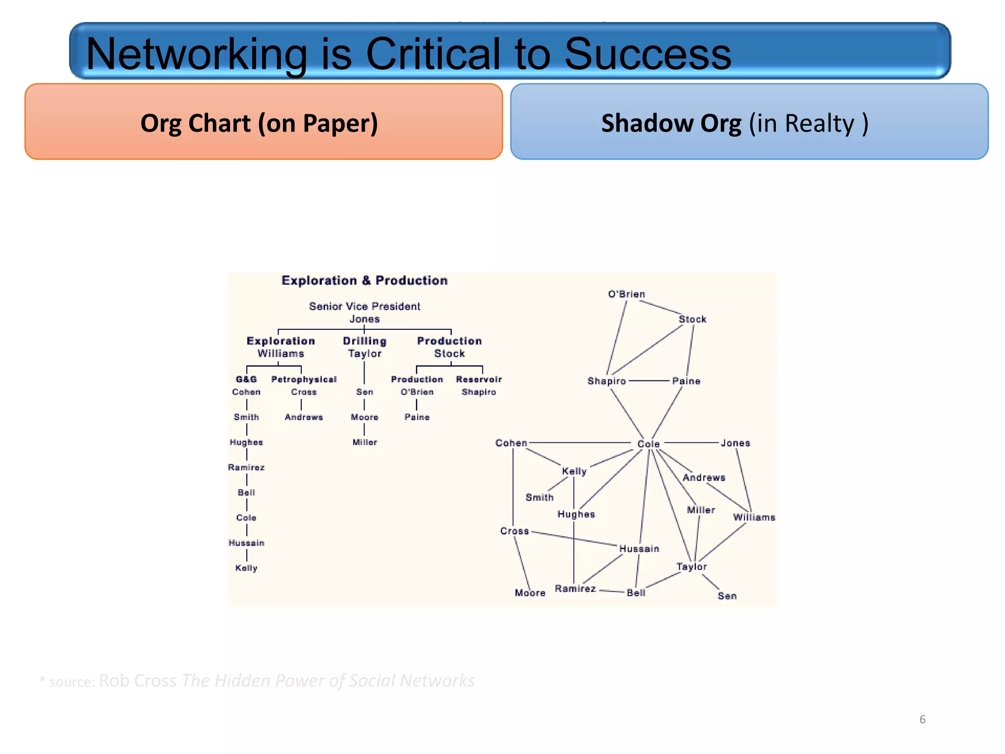 Networking is Critical to Microsoft

Networking is Critical to Success
Org Chart (on Paper)

Shadow Org (in Realty )

* source: Rob Cross The Hidden Power of Social Networks
6

 