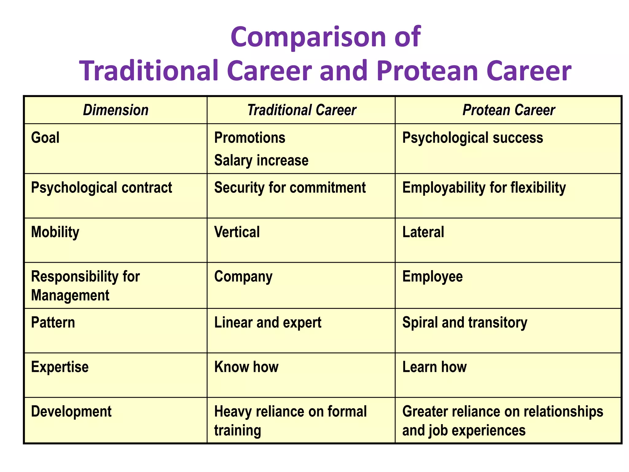 Comparison of
Traditional Career and Protean Career
Dimension Traditional Career Protean Career
Goal Promotions
Salary increase
Psychological success
Psychological contract Security for commitment Employability for flexibility
Mobility Vertical Lateral
Responsibility for
Management
Company Employee
Pattern Linear and expert Spiral and transitory
Expertise Know how Learn how
Development Heavy reliance on formal
training
Greater reliance on relationships
and job experiences
 