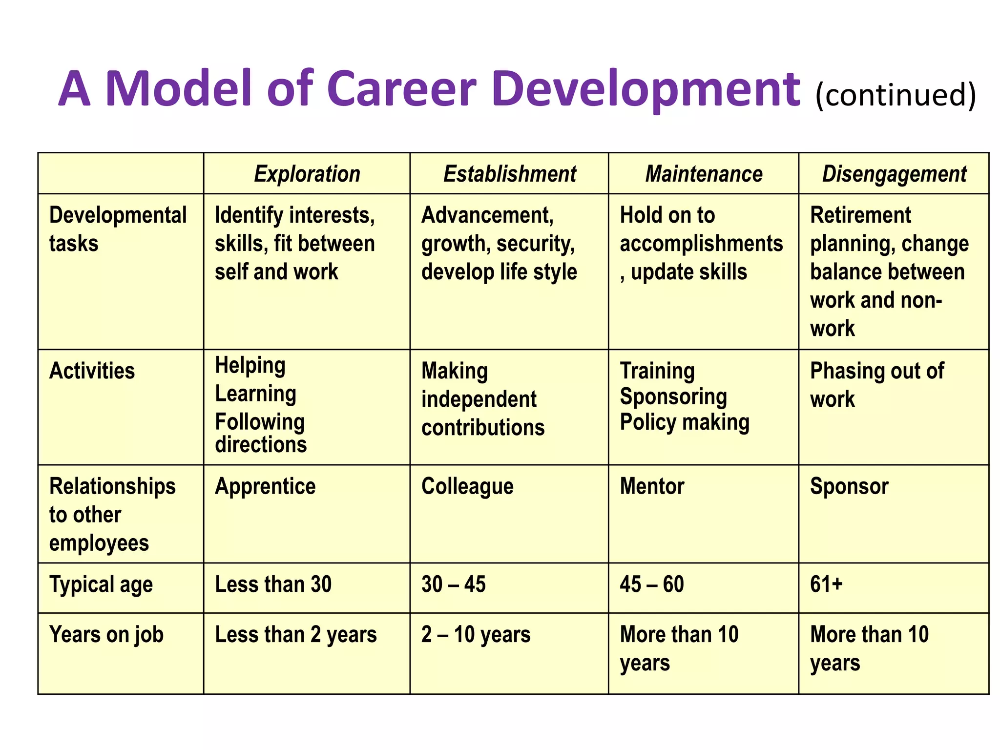 A Model of Career Development (continued)
Exploration Establishment Maintenance Disengagement
Developmental
tasks
Identify interests,
skills, fit between
self and work
Advancement,
growth, security,
develop life style
Hold on to
accomplishments
, update skills
Retirement
planning, change
balance between
work and non-
work
Activities Helping
Learning
Following
directions
Making
independent
contributions
Training
Sponsoring
Policy making
Phasing out of
work
Relationships
to other
employees
Apprentice Colleague Mentor Sponsor
Typical age Less than 30 30 – 45 45 – 60 61+
Years on job Less than 2 years 2 – 10 years More than 10
years
More than 10
years
 