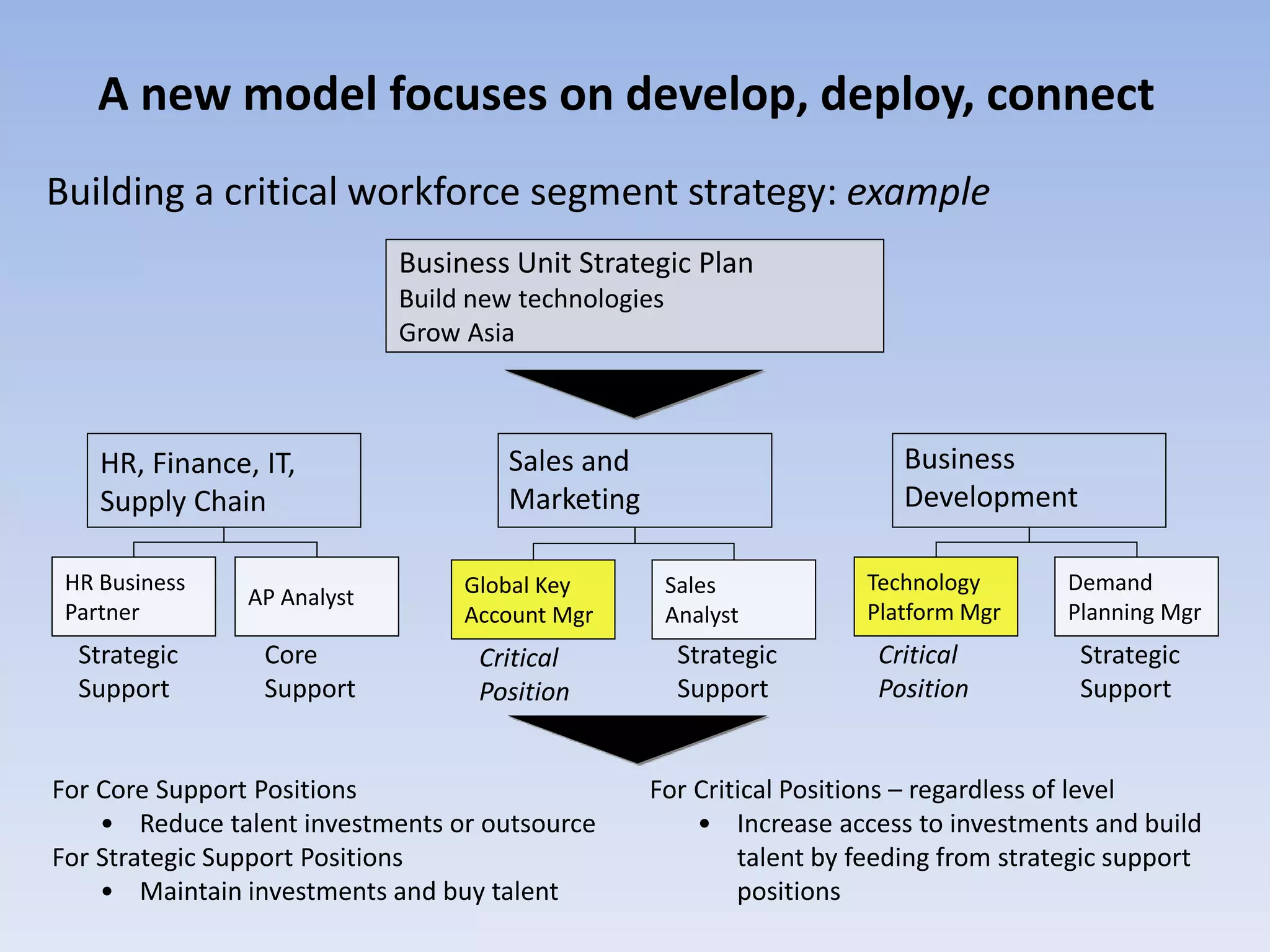 A new model focuses on develop, deploy, connect
Building a critical workforce segment strategy: example
Business Unit Strategic Plan
Build new technologies
Grow Asia
HR, Finance, IT,
Supply Chain
Sales and
Marketing
Business
Development
Global Key
Account Mgr
Sales
Analyst
Strategic
Support
Strategic
Support
Technology
Platform Mgr
Demand
Planning Mgr
Critical
Position
Strategic
Support
HR Business
Partner
AP Analyst
Critical
Position
Core
Support
For Core Support Positions
• Reduce talent investments or outsource
For Strategic Support Positions
• Maintain investments and buy talent
For Critical Positions – regardless of level
• Increase access to investments and build
talent by feeding from strategic support
positions
 