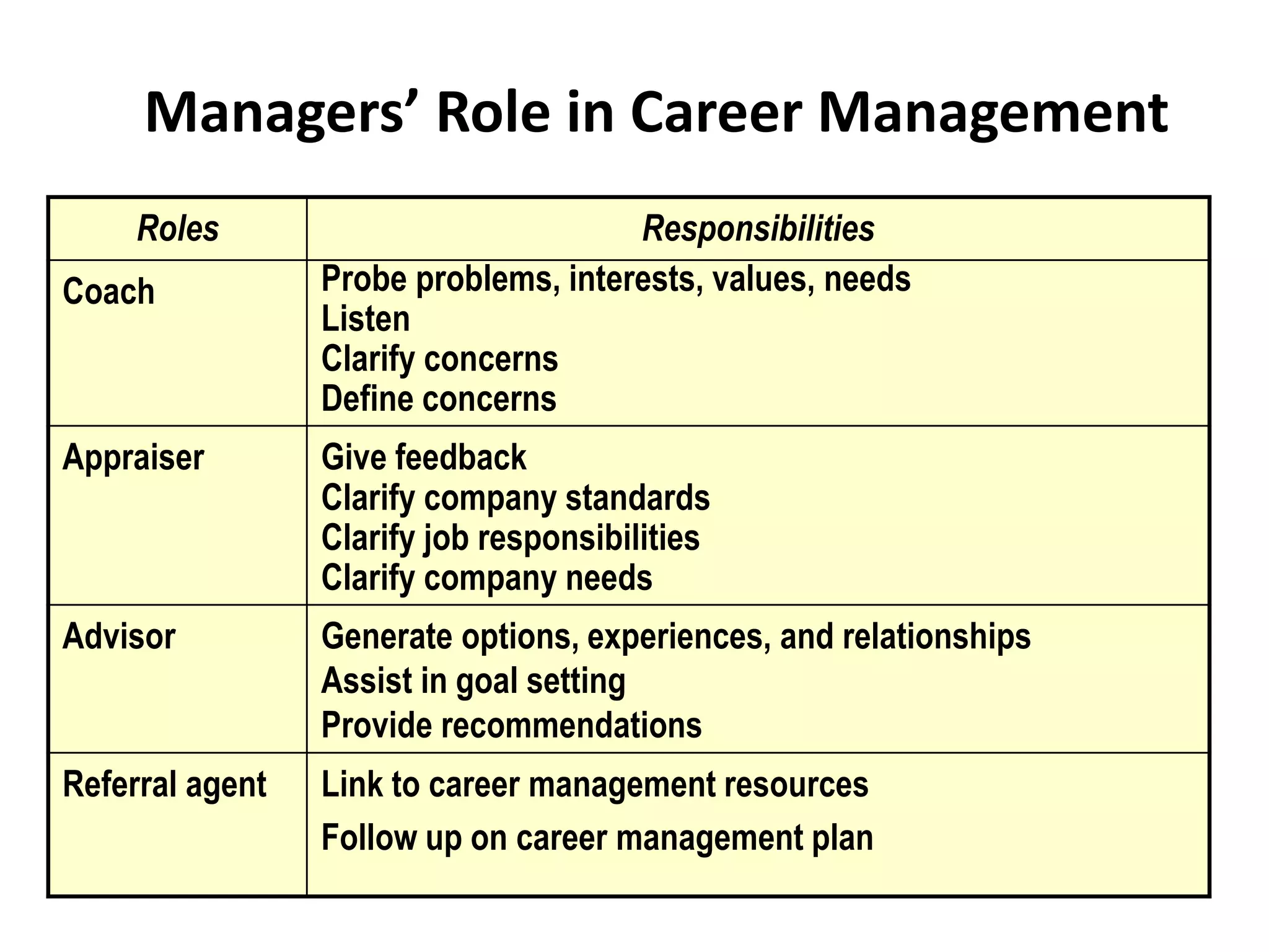 Managers’ Role in Career Management
Roles Responsibilities
Coach Probe problems, interests, values, needs
Listen
Clarify concerns
Define concerns
Appraiser Give feedback
Clarify company standards
Clarify job responsibilities
Clarify company needs
Advisor Generate options, experiences, and relationships
Assist in goal setting
Provide recommendations
Referral agent Link to career management resources
Follow up on career management plan
 