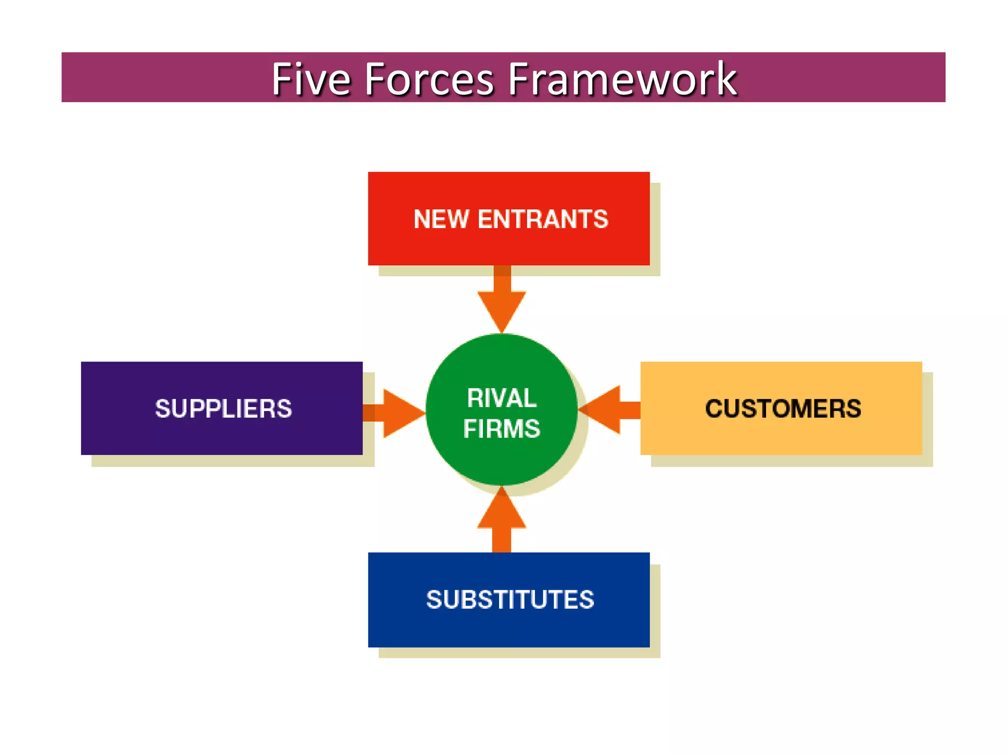 Five Forces Framework
 
