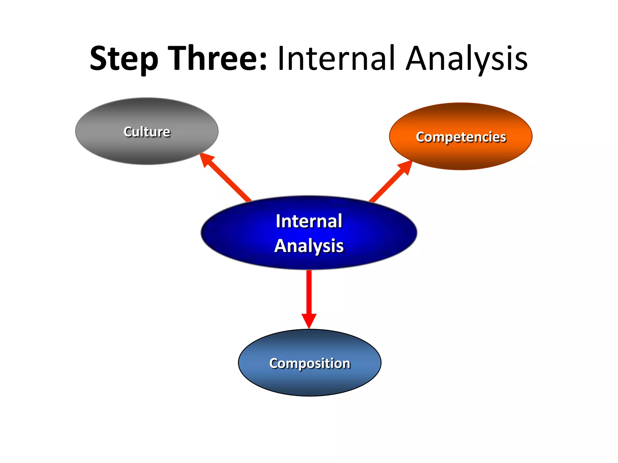 Step Three: Internal Analysis
  Culture                 Competencies




            Internal
            Analysis




            Composition
 