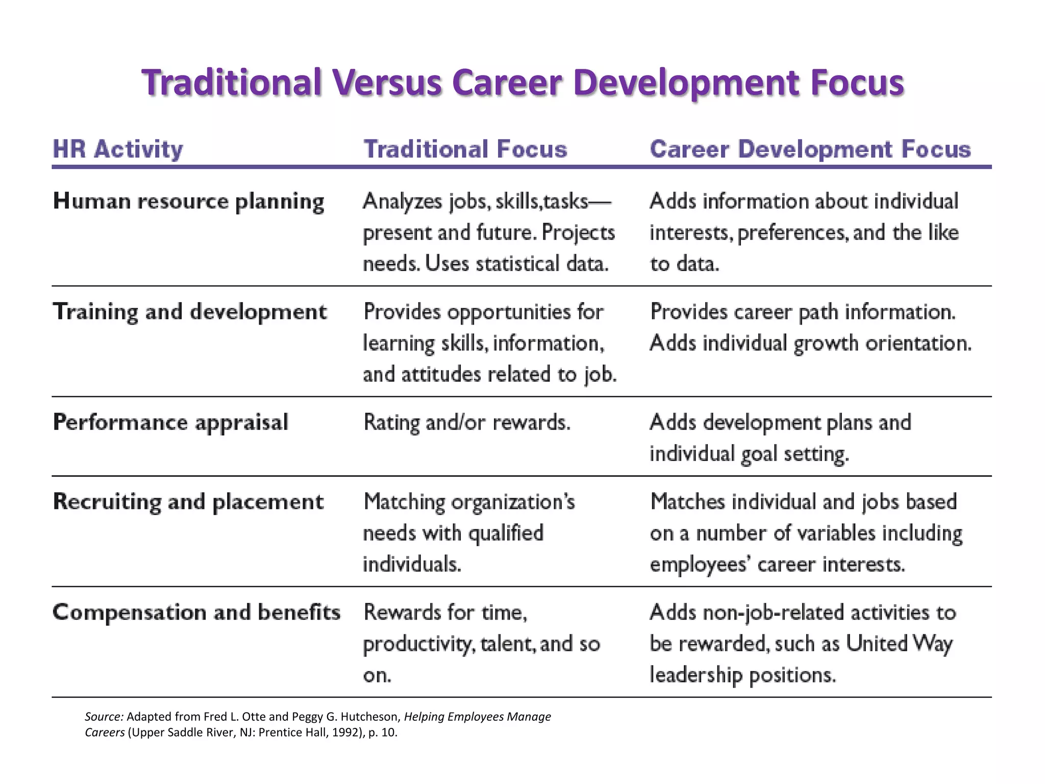 Traditional Versus Career Development Focus




Source: Adapted from Fred L. Otte and Peggy G. Hutcheson, Helping Employees Manage
Careers (Upper Saddle River, NJ: Prentice Hall, 1992), p. 10.
 