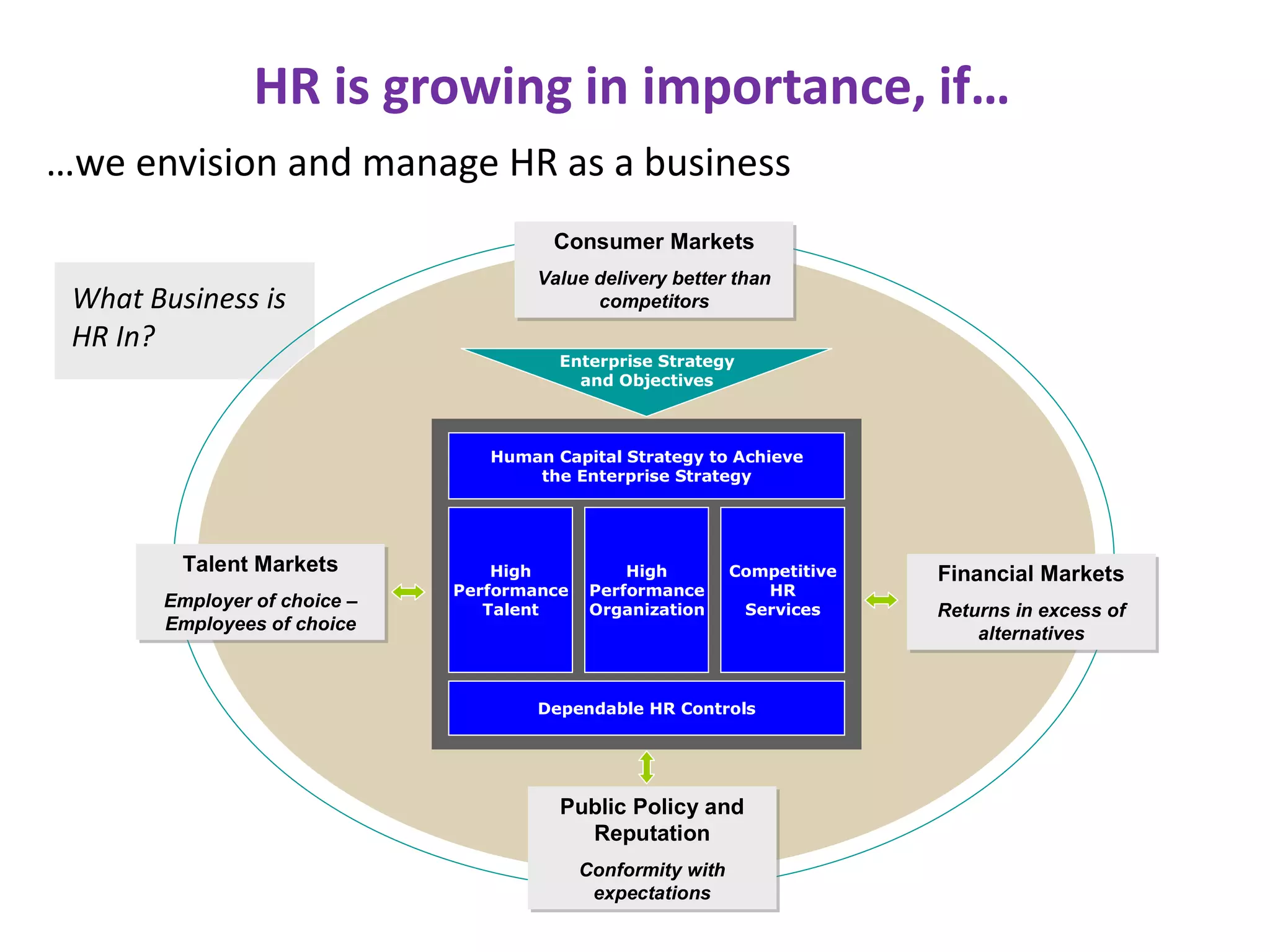 HR is growing in importance, if…
…we envision and manage HR as a business
                                       Consumer Markets
                                       Consumer Markets
                                      Value delivery better than
                                      Value delivery better than
 What Business is                           competitors
                                             competitors
 HR In?
                                        Enterprise Strategy
                                          and Objectives



                                 Human Capital Strategy to Achieve
                                     the Enterprise Strategy




         Talent Markets
         Talent Markets           High           High         Competitive   Financial Markets
                                                                            Financial Markets
                              Performance    Performance         HR
       Employer of choice –
       Employer of choice –      Talent      Organization      Services     Returns in excess of
                                                                            Returns in excess of
       Employees of choice
       Employees of choice                                                      alternatives
                                                                                alternatives


                                      Dependable HR Controls




                                        Public Policy and
                                        Public Policy and
                                          Reputation
                                           Reputation
                                            Conformity with
                                            Conformity with
                                             expectations
                                             expectations
 