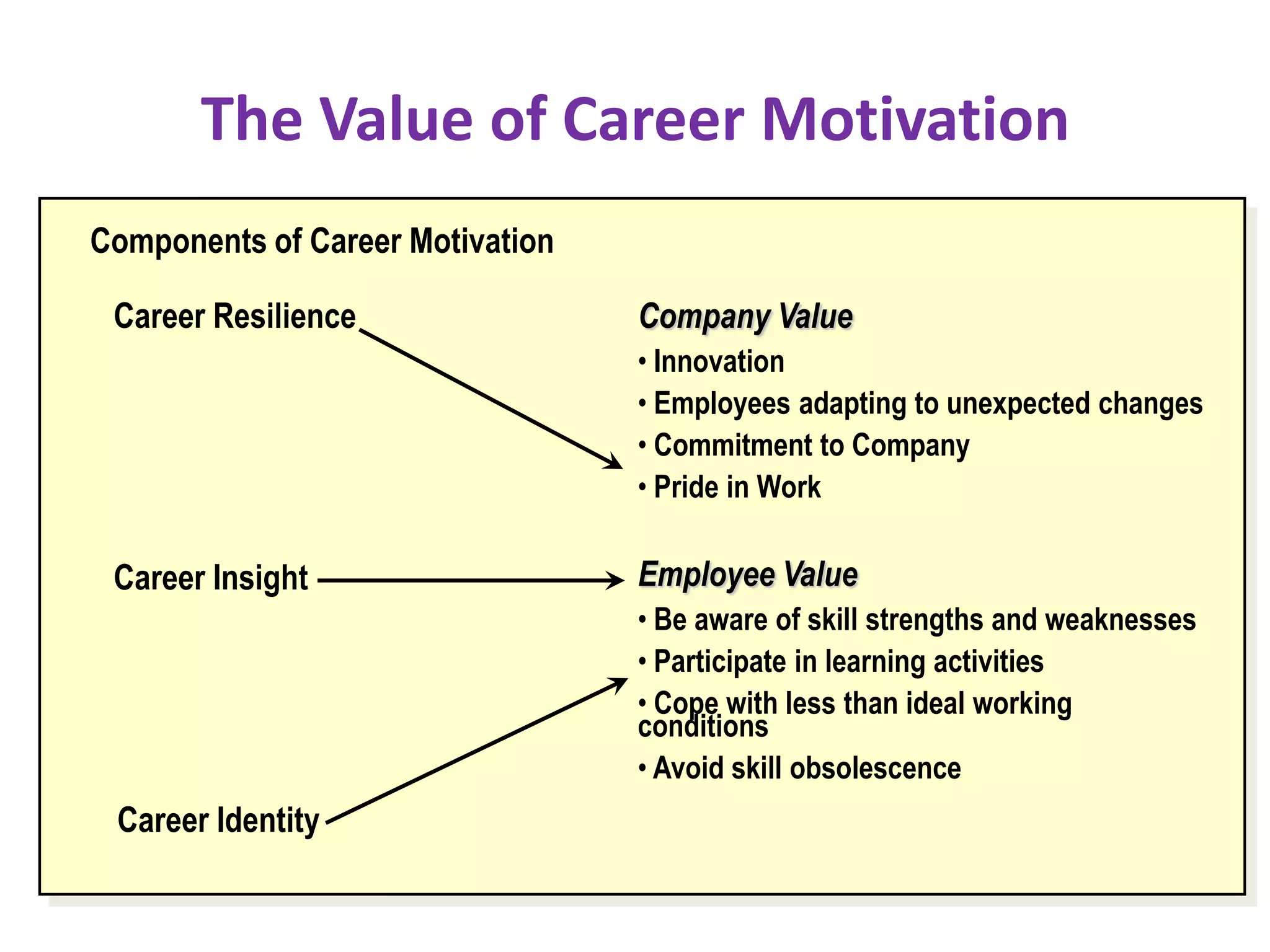 The Value of Career Motivation
Components of Career Motivation

 Career Resilience                Company Value
                                  • Innovation
                                  • Employees adapting to unexpected changes
                                  • Commitment to Company
                                  • Pride in Work

 Career Insight                   Employee Value
                                  • Be aware of skill strengths and weaknesses
                                  • Participate in learning activities
                                  • Cope with less than ideal working
                                  conditions
                                  • Avoid skill obsolescence
 Career Identity
 