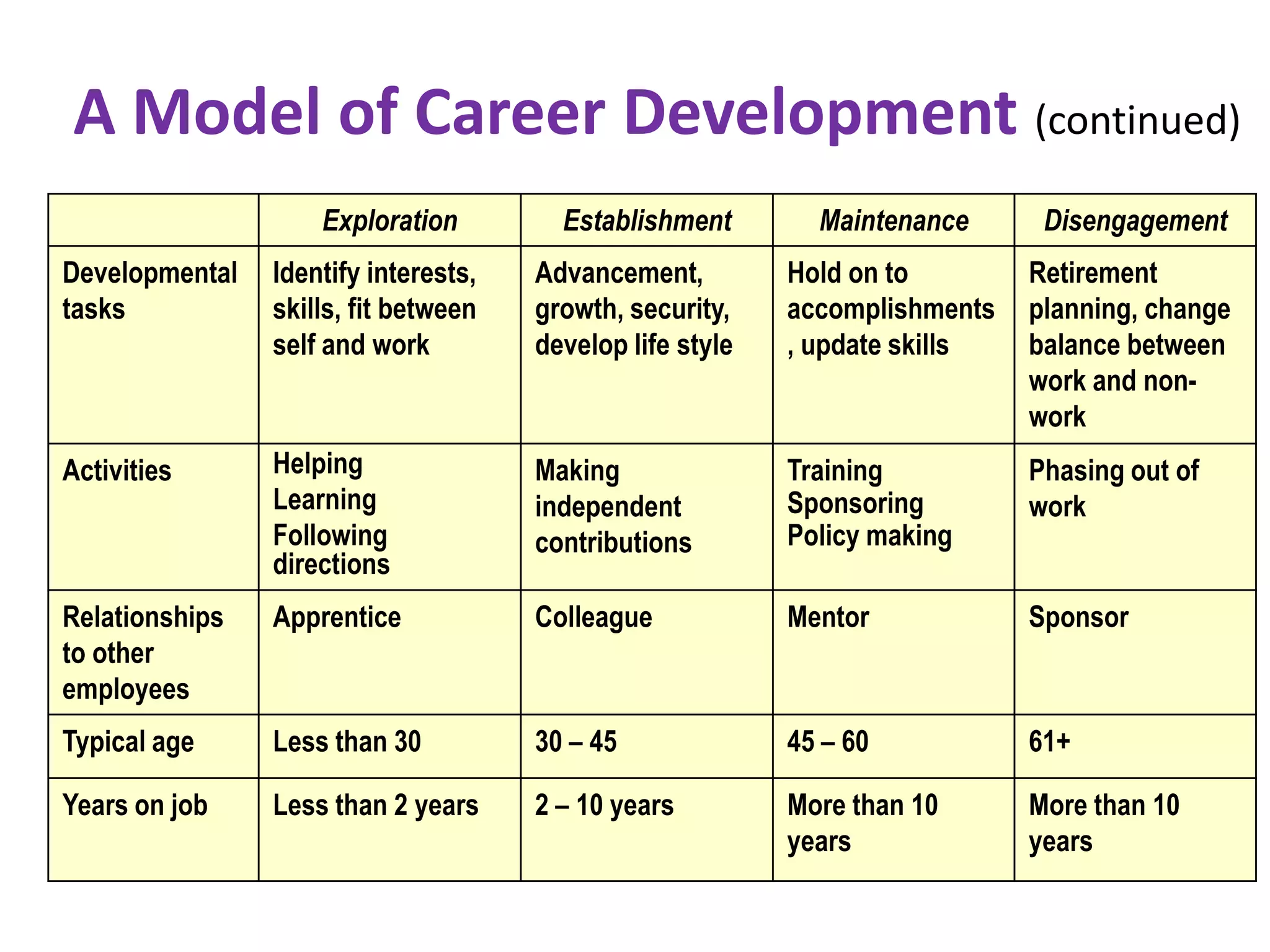 A Model of Career Development (continued)
                    Exploration         Establishment        Maintenance      Disengagement
Developmental   Identify interests,   Advancement,         Hold on to        Retirement
tasks           skills, fit between   growth, security,    accomplishments   planning, change
                self and work         develop life style   , update skills   balance between
                                                                             work and non-
                                                                             work
Activities      Helping               Making               Training          Phasing out of
                Learning              independent          Sponsoring        work
                Following             contributions        Policy making
                directions
Relationships   Apprentice            Colleague            Mentor            Sponsor
to other
employees
Typical age     Less than 30          30 – 45              45 – 60           61+

Years on job    Less than 2 years     2 – 10 years         More than 10      More than 10
                                                           years             years
 