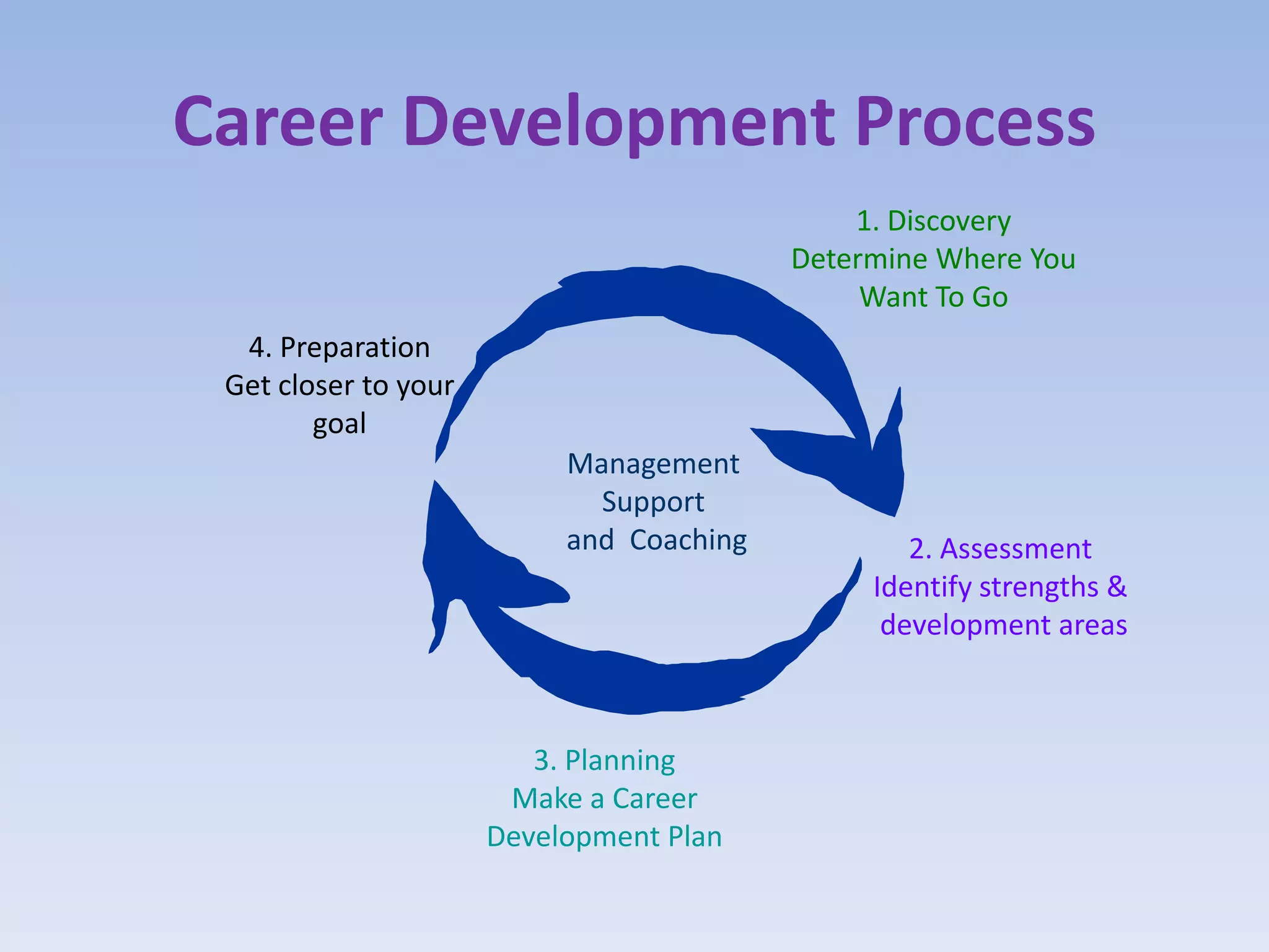 Career Development Process
                                              1. Discovery
                                          Determine Where You
                                               Want To Go
  4. Preparation
 Get closer to your
        goal
                           Management
                             Support
                           and Coaching           2. Assessment
                                               Identify strengths &
                                                development areas



                         3. Planning
                       Make a Career
                      Development Plan
 