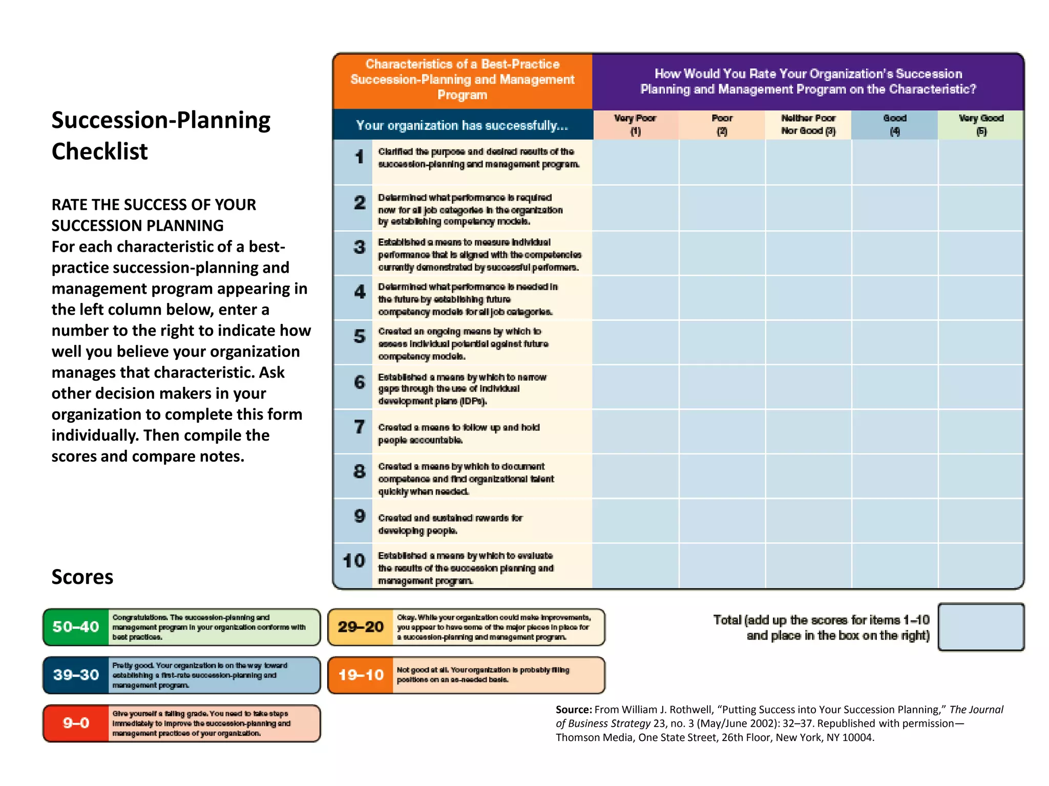 Succession-Planning
Checklist
RATE THE SUCCESS OF YOUR
SUCCESSION PLANNING
For each characteristic of a best-
practice succession-planning and
management program appearing in
the left column below, enter a
number to the right to indicate how
well you believe your organization
manages that characteristic. Ask
other decision makers in your
organization to complete this form
individually. Then compile the
scores and compare notes.




Scores




                                      Source: From William J. Rothwell, “Putting Success into Your Succession Planning,” The Journal
                                      of Business Strategy 23, no. 3 (May/June 2002): 32–37. Republished with permission—
                                      Thomson Media, One State Street, 26th Floor, New York, NY 10004.
 