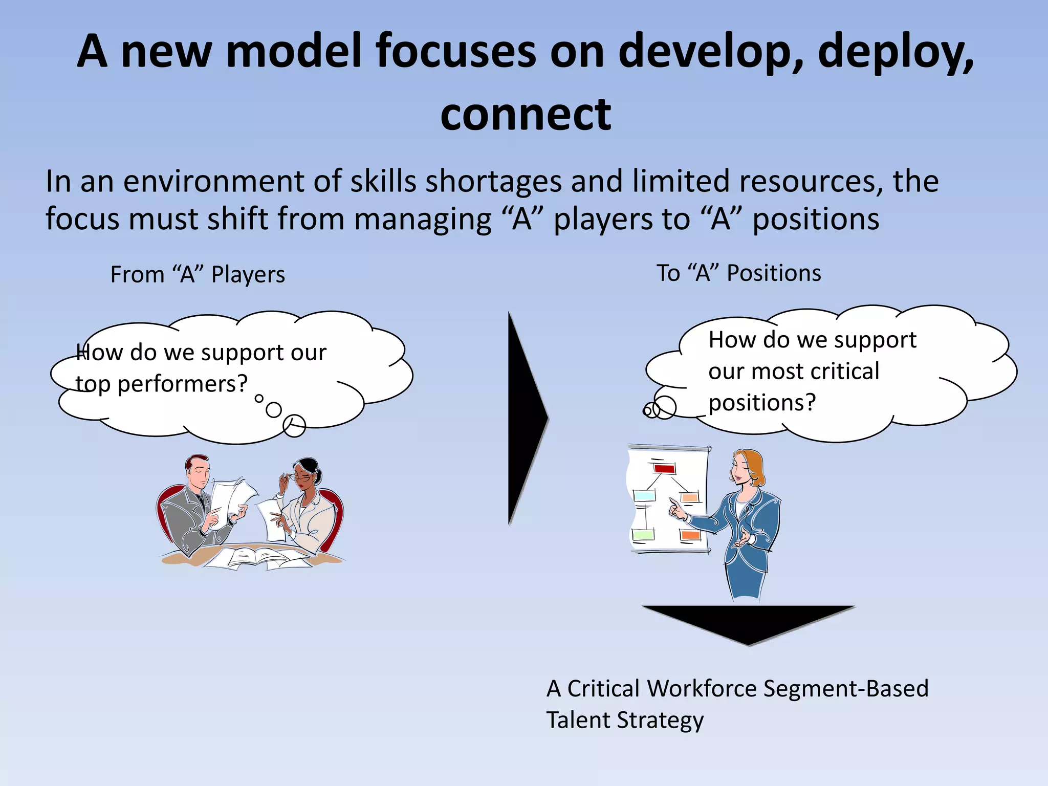 A new model focuses on develop, deploy,
                 connect
In an environment of skills shortages and limited resources, the
focus must shift from managing “A” players to “A” positions
    From “A” Players                        To “A” Positions


  How do we support our                          How do we support
  top performers?                                our most critical
                                                 positions?




                                   A Critical Workforce Segment-Based
                                   Talent Strategy
 