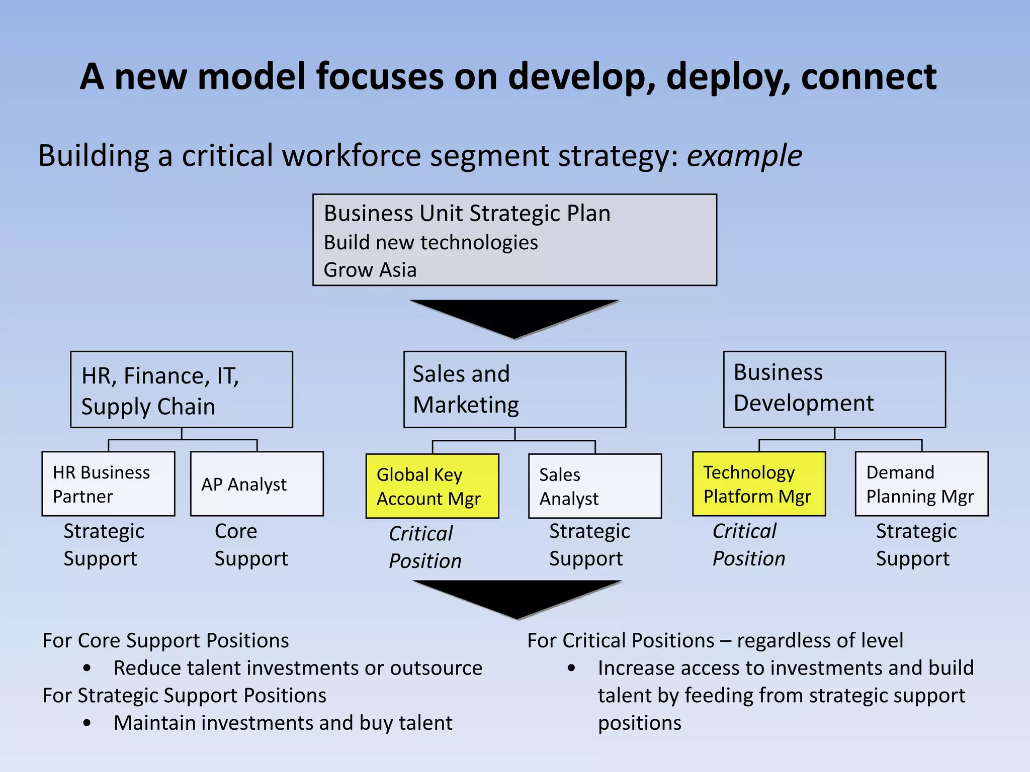 A new model focuses on develop, deploy, connect
Building a critical workforce segment strategy: example
                             Business Unit Strategic Plan
                             Build new technologies
                             Grow Asia



    HR, Finance, IT,                  Sales and                         Business
    Supply Chain                      Marketing                         Development

 HR Business                      Global Key          Sales         Technology        Demand
                AP Analyst
 Partner                          Account Mgr         Analyst       Platform Mgr      Planning Mgr
  Strategic      Core              Critical            Strategic     Critical          Strategic
  Support        Support           Position            Support       Position          Support


For Core Support Positions                        For Critical Positions – regardless of level
    • Reduce talent investments or outsource          • Increase access to investments and build
For Strategic Support Positions                           talent by feeding from strategic support
    • Maintain investments and buy talent                 positions
 