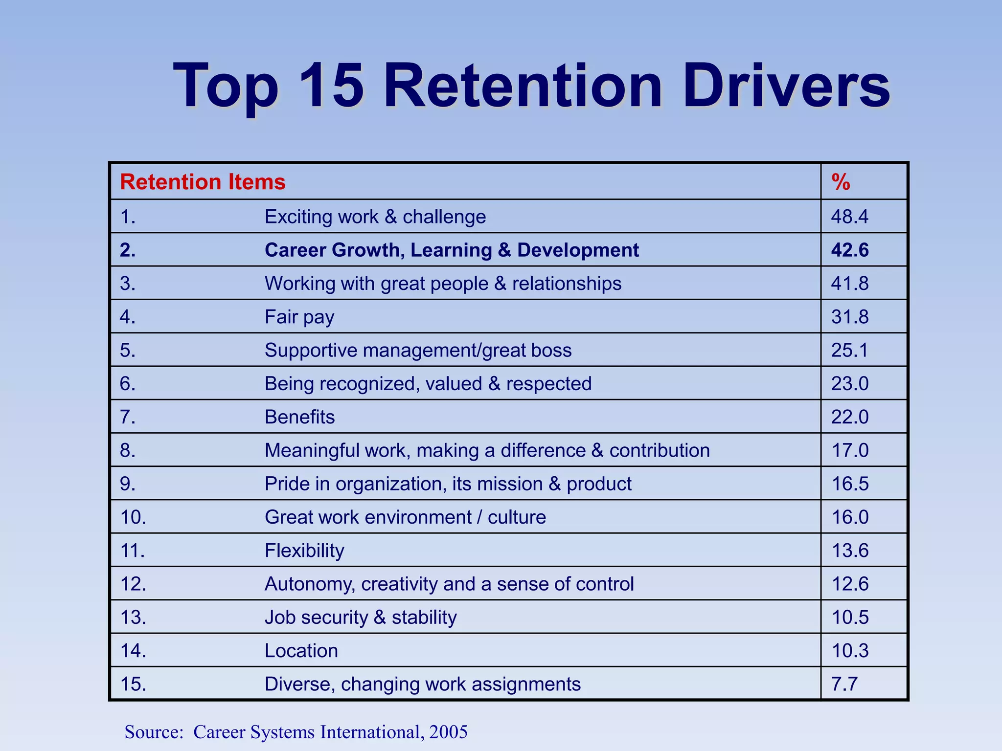 Top 15 Retention Drivers
Retention Items                                                        %
1.               Exciting work & challenge                             48.4
2.               Career Growth, Learning & Development                 42.6
3.               Working with great people & relationships             41.8
4.               Fair pay                                              31.8
5.               Supportive management/great boss                      25.1
6.               Being recognized, valued & respected                  23.0
7.               Benefits                                              22.0
8.               Meaningful work, making a difference & contribution   17.0
9.               Pride in organization, its mission & product          16.5
10.              Great work environment / culture                      16.0
11.              Flexibility                                           13.6
12.              Autonomy, creativity and a sense of control           12.6
13.              Job security & stability                              10.5
14.              Location                                              10.3
15.              Diverse, changing work assignments                    7.7

Source: Career Systems International, 2005
 